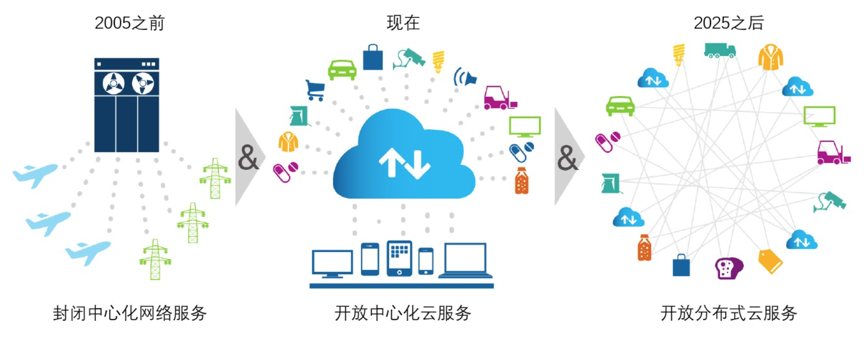 当区块链遇见云服务 一场正在发生的数字变革
